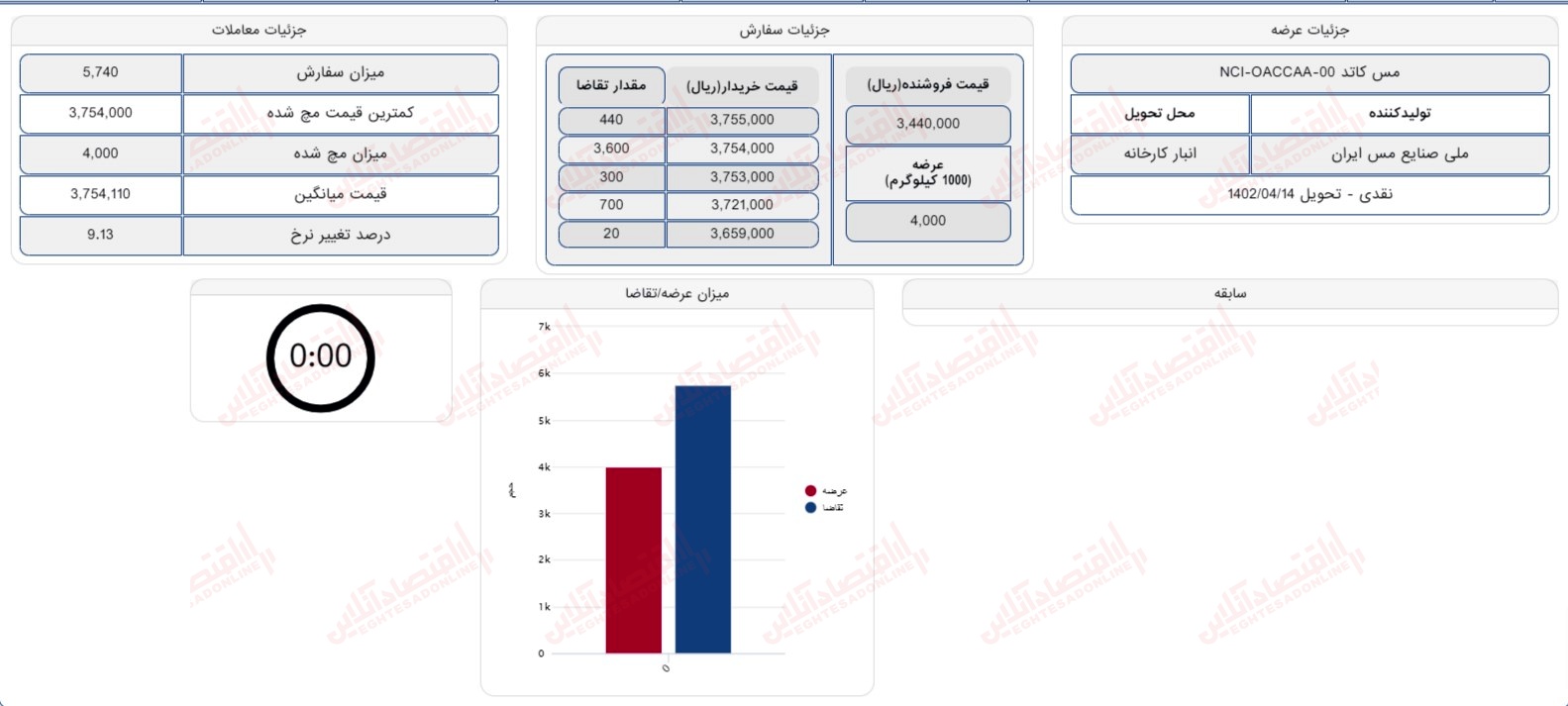 گزارش بازار 11 تیر