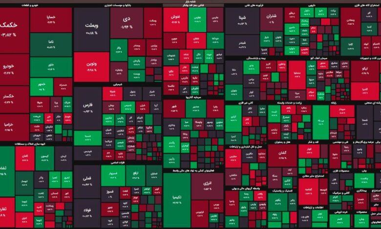 صعود ابتدایی بازار پس زده شد/ شاخص کل بازهم منفی شد