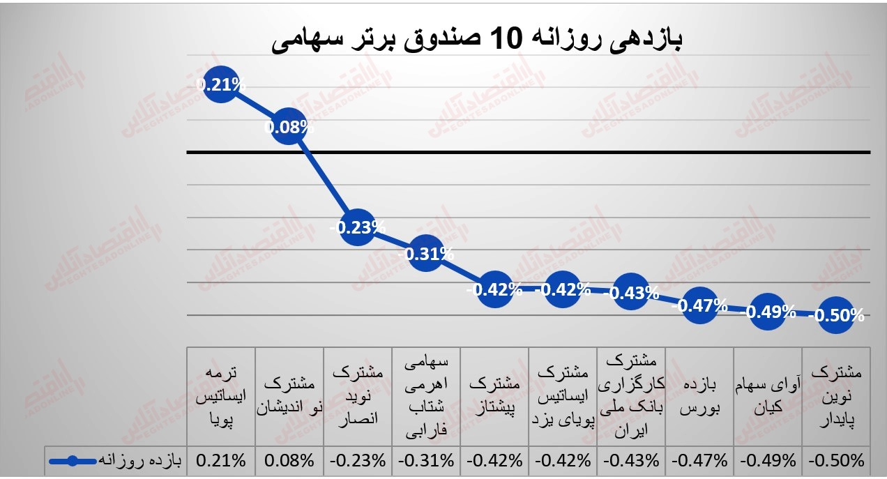 گزارش صندوقها 20 تیر