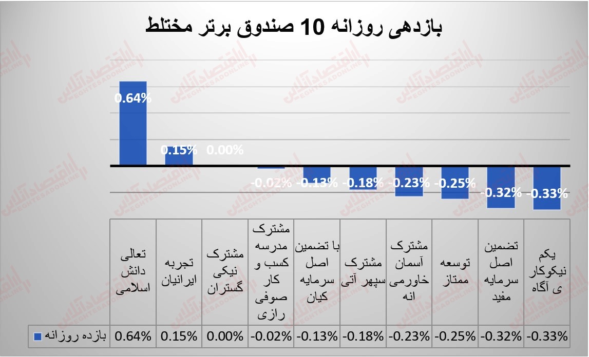 گزارش صندوقها 20 تیر