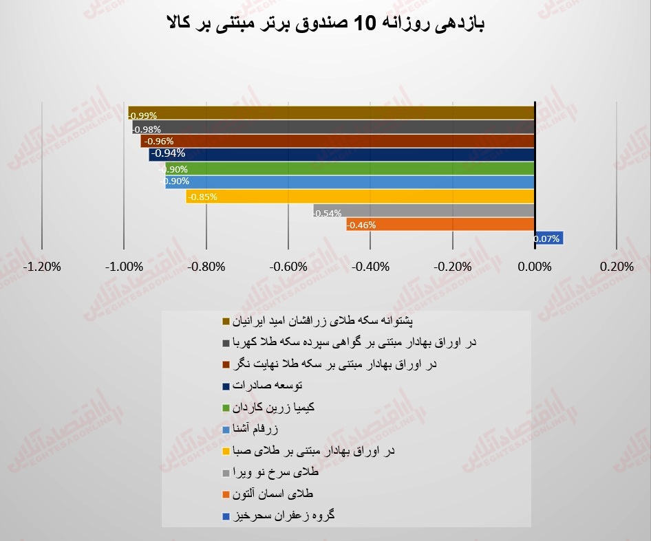 گزارش صندوقها 20 تیر