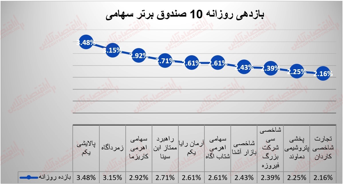 گزارش صندوقها 13 تیر