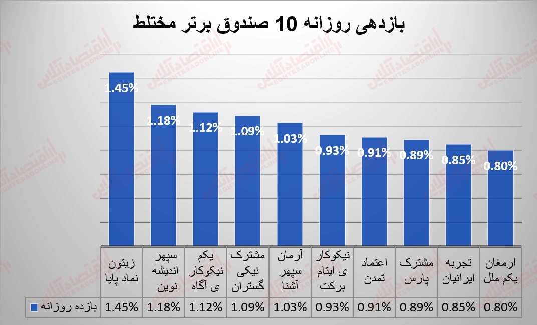 گزارش صندوقها 13 تیر