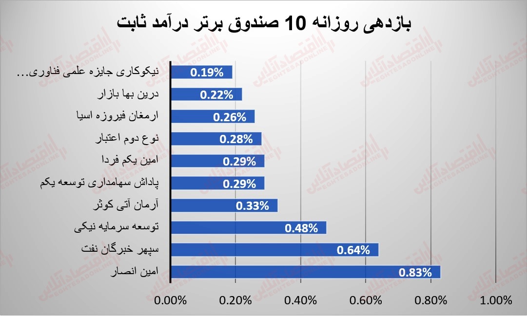 گزارش صندوقها 13 تیر