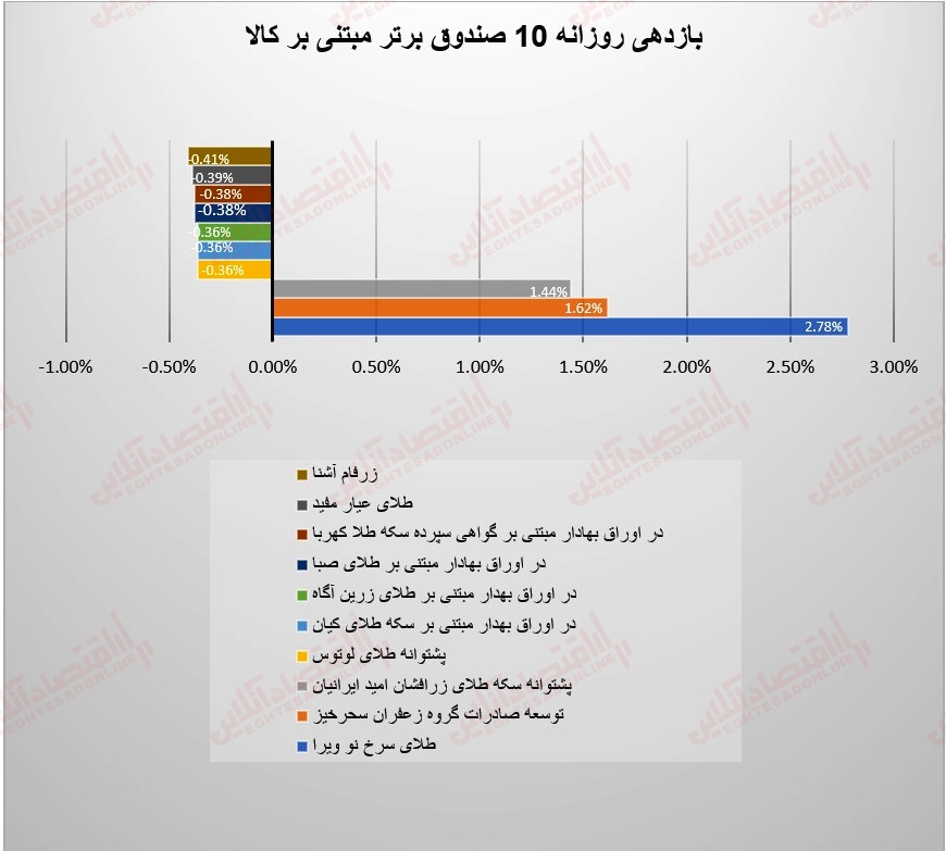 گزارش صندوقها 13 تیر