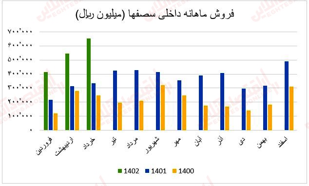 فروش ماهانه سصفها