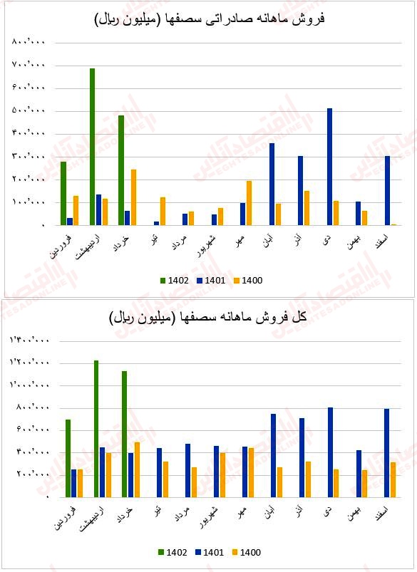 فروش ماهانه سصفها1