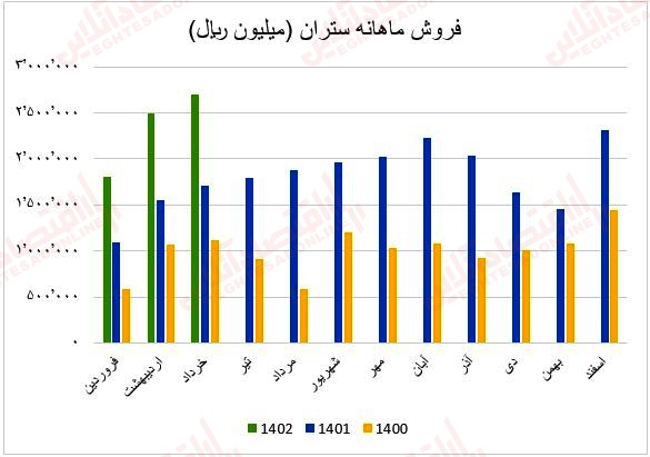 فروش ماهانه ستران