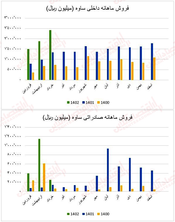 فروش ماهانه ساوه