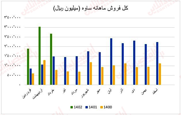 فروش ماهانه ساوه1