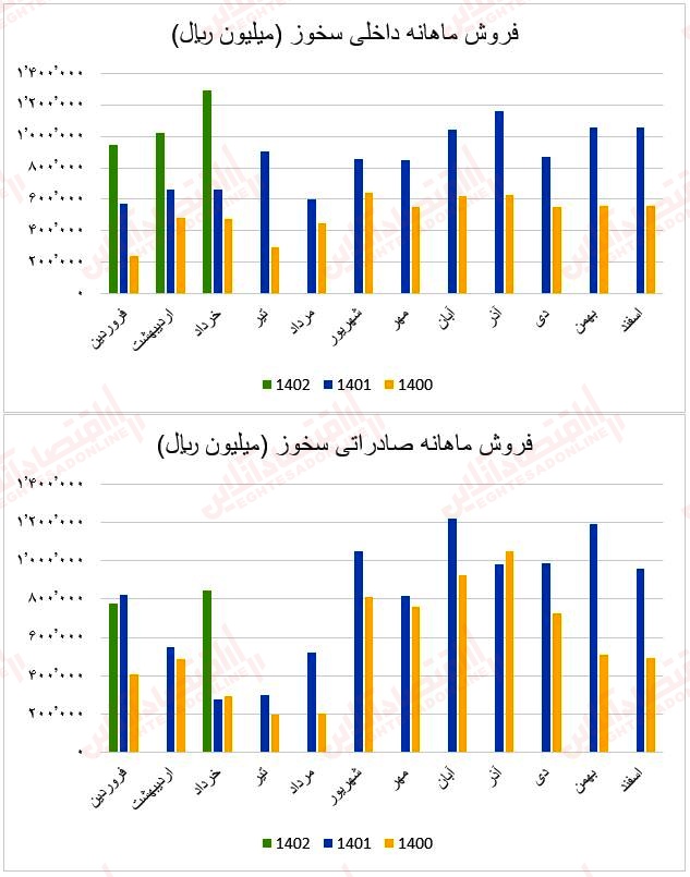 فروش ماهانه سخوز