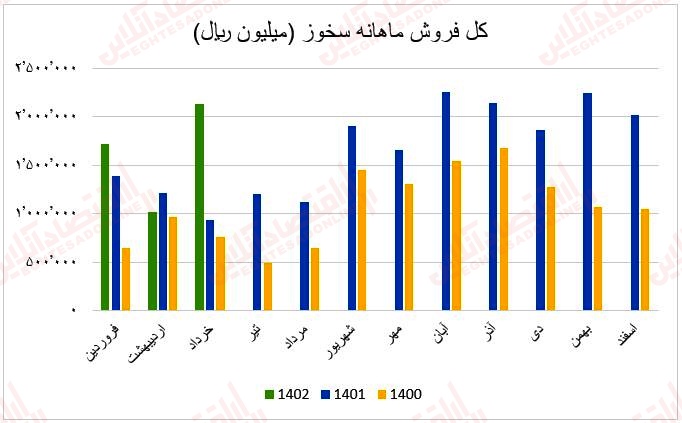 فروش ماهانه سخوز1