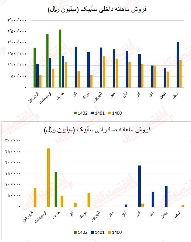 فروش ماهانه سآبیک