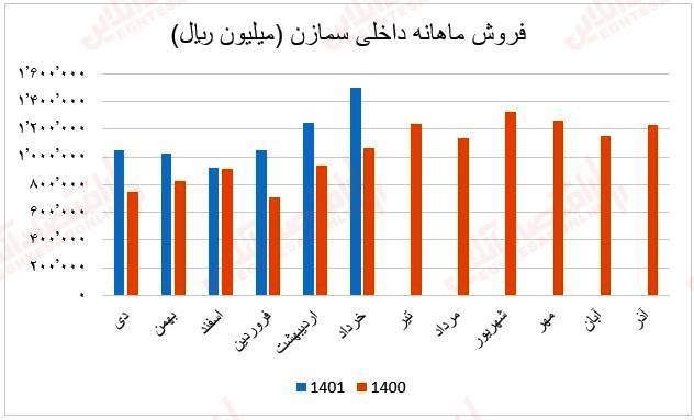 فروش ماهانه سمازن