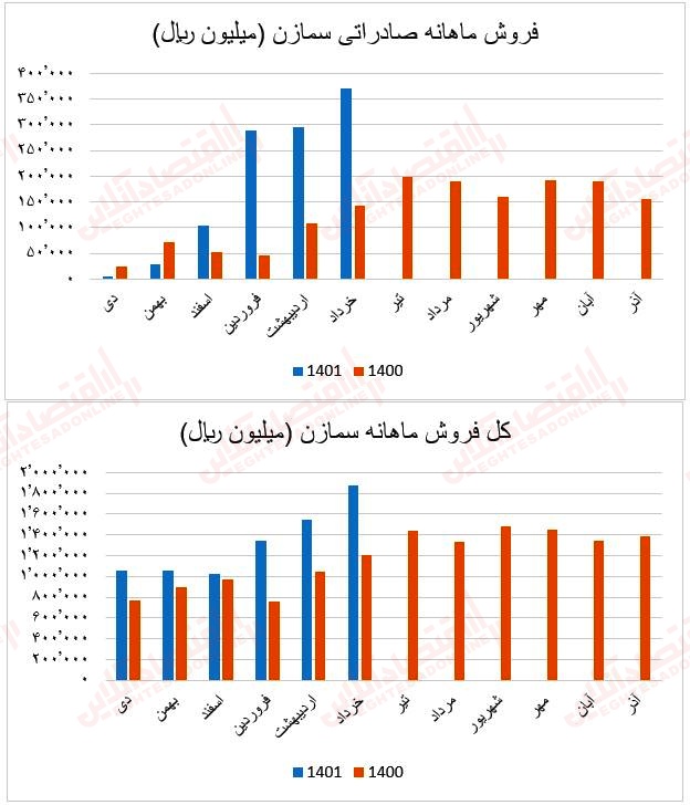 فروش ماهانه سمازن1