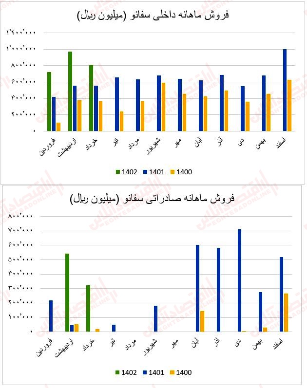 فروش ماهانه سفانو