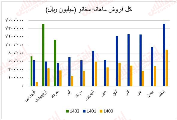 فروش ماهانه سفانو1