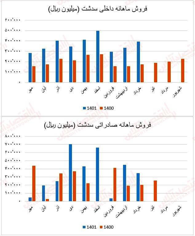 فروش ماهانه سدشت