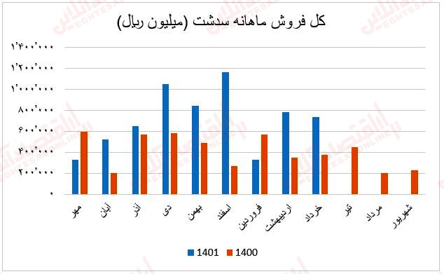 فروش ماهانه سدشت1