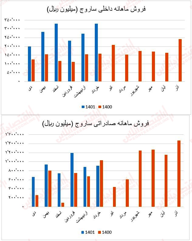 فروش ماهانه ساروج