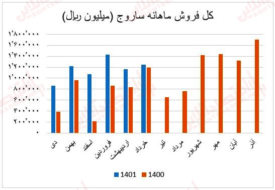 فروش ماهانه ساروج1