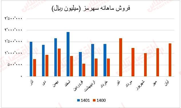 فروش ماهانه سهرمز