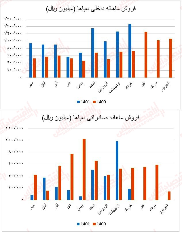 فروش ماهانه سپاها