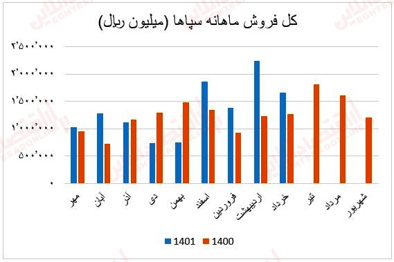 فروش ماهانه سپاها1