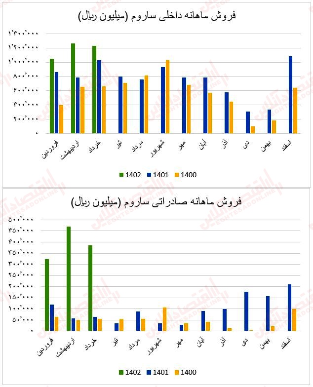 فروش ماهانه ساروم