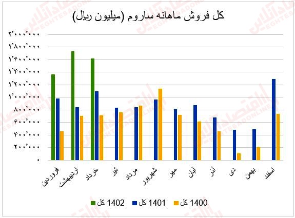 فروش ماهانه ساروم1