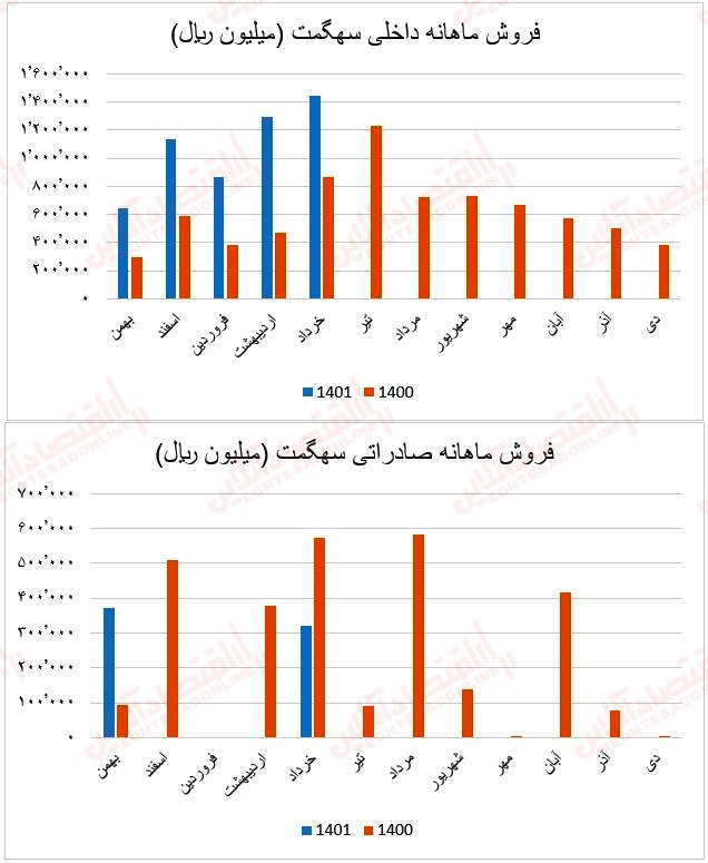 فروش ماهانه سهگمت