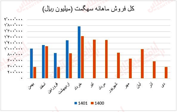 فروش ماهانه سهگمت1