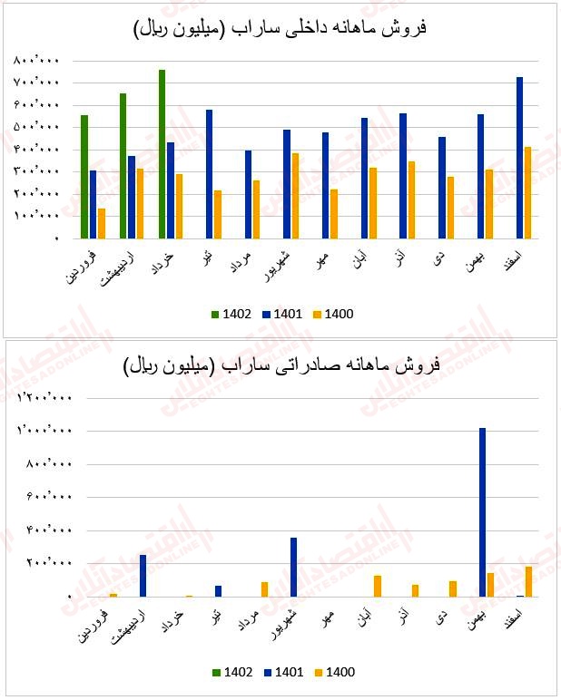 فروش ماهانه ساراب