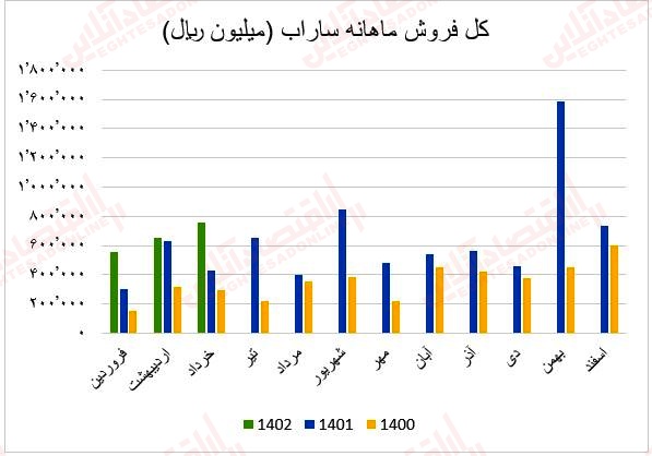 فروش ماهانه ساراب1