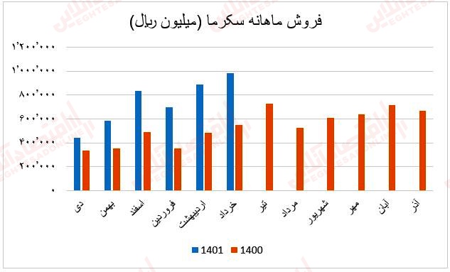 فروش ماهانه سکرما