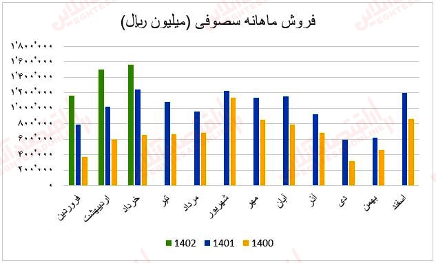 فروش ماهانه سصوفی