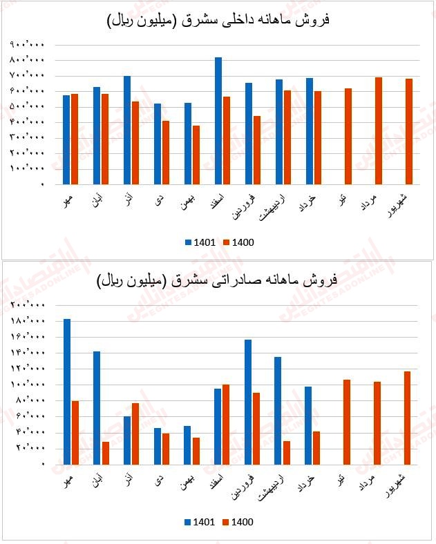 فروش ماهانه سشرق