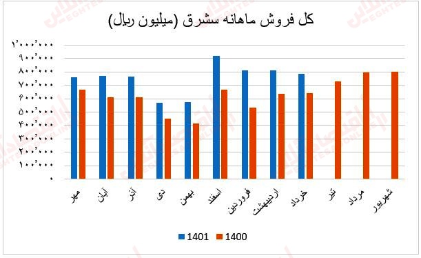 فروش ماهانه سشرق1