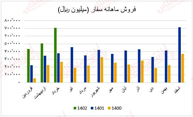 فروش ماهانه سفار