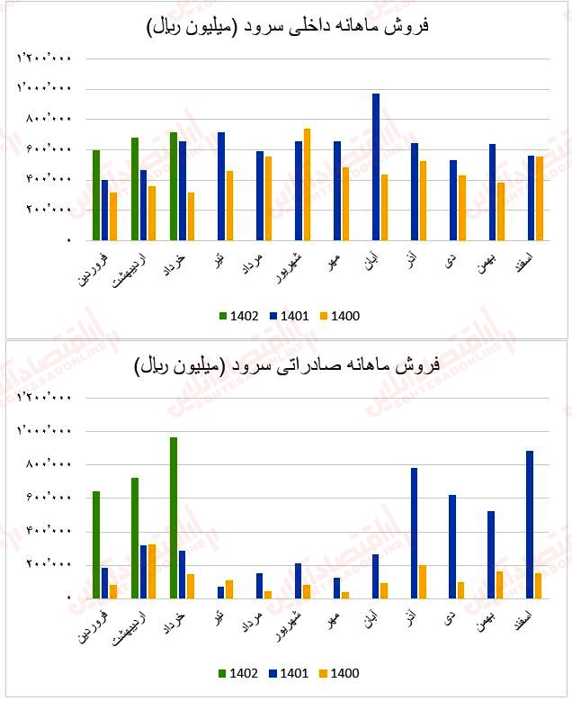 فروش ماهانه سرود