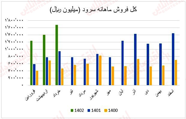 فروش ماهانه سرود1