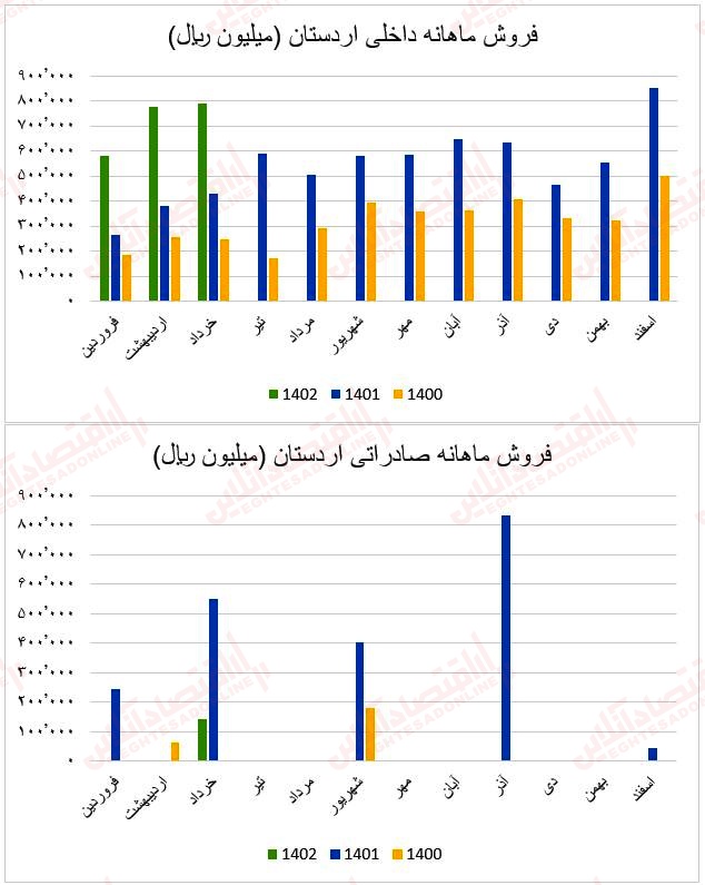 فروش ماهانه اردستان