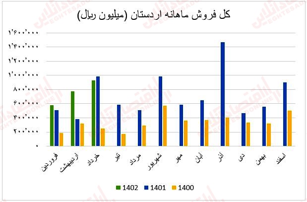 فروش ماهانه اردستان1