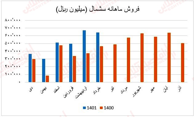 فروش ماهانه سشمال