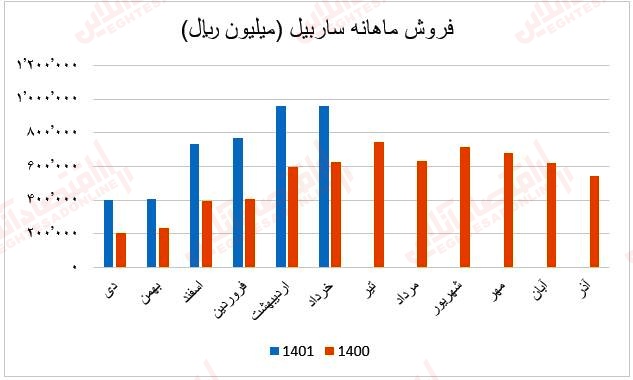 فروش ماهانه ساربیل