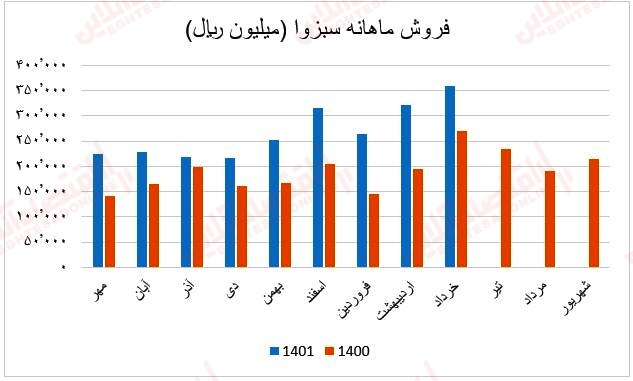 فروش ماهانه سبزوا