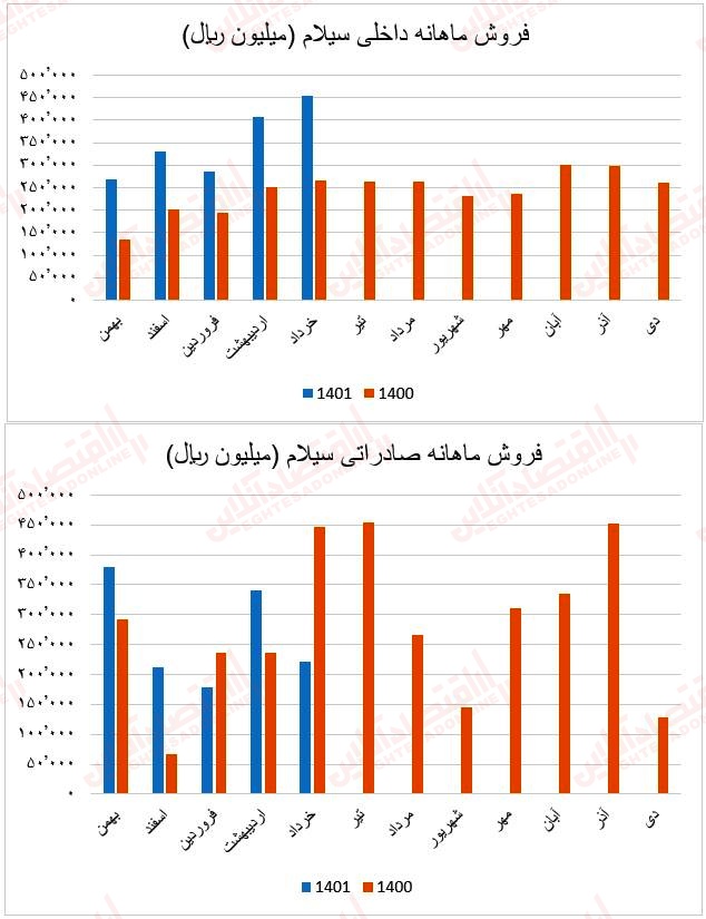 فروش ماهانه سیلام