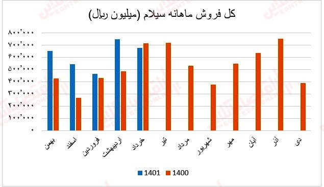 فروش ماهانه سیلام1