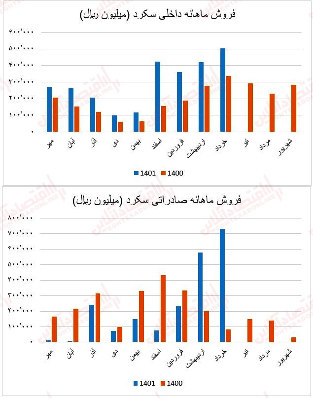 فروش ماهانه سکرد