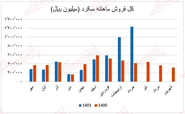 فروش ماهانه سکرد1